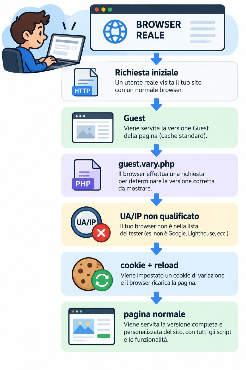 Percorso di un browser reale: richiesta iniziale, pagina Guest, chiamata a guest.vary.php, User-Agent e IP non qualificati, cookie e ricaricamento, pagina normale