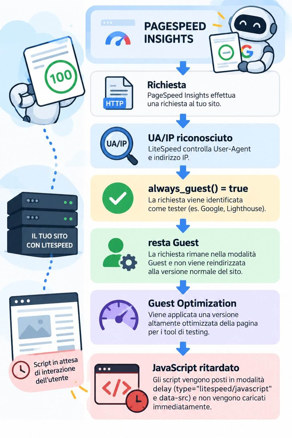 Percorso di PageSpeed Insights: richiesta, User-Agent o IP riconosciuto, always_guest uguale a true, la richiesta resta Guest, Guest Optimization applicata, JavaScript ritardato in attesa di interazione